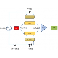 基于集成MZ強(qiáng)度調(diào)制器全光微波本征信號(hào)產(chǎn)生