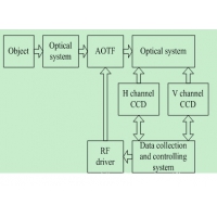 AOTF偏振光譜成像儀的原理及構(gòu)造