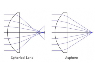 S-LAH64 非球面透鏡